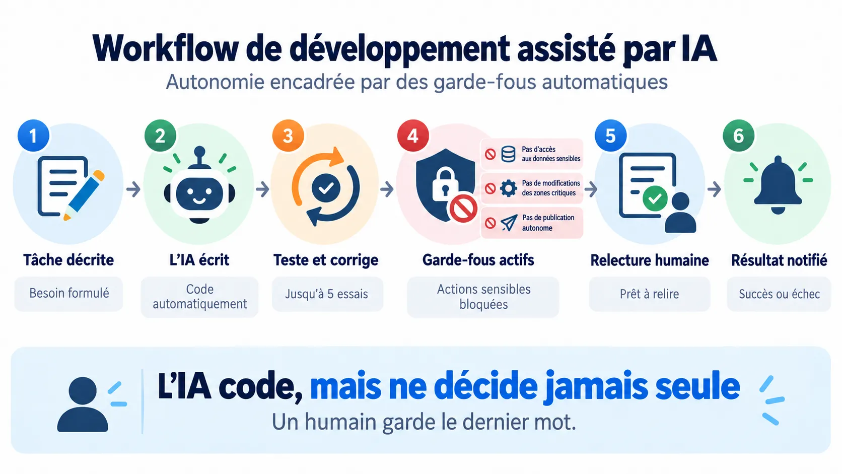 Vue simplifiée du workflow de développement assisté par IA