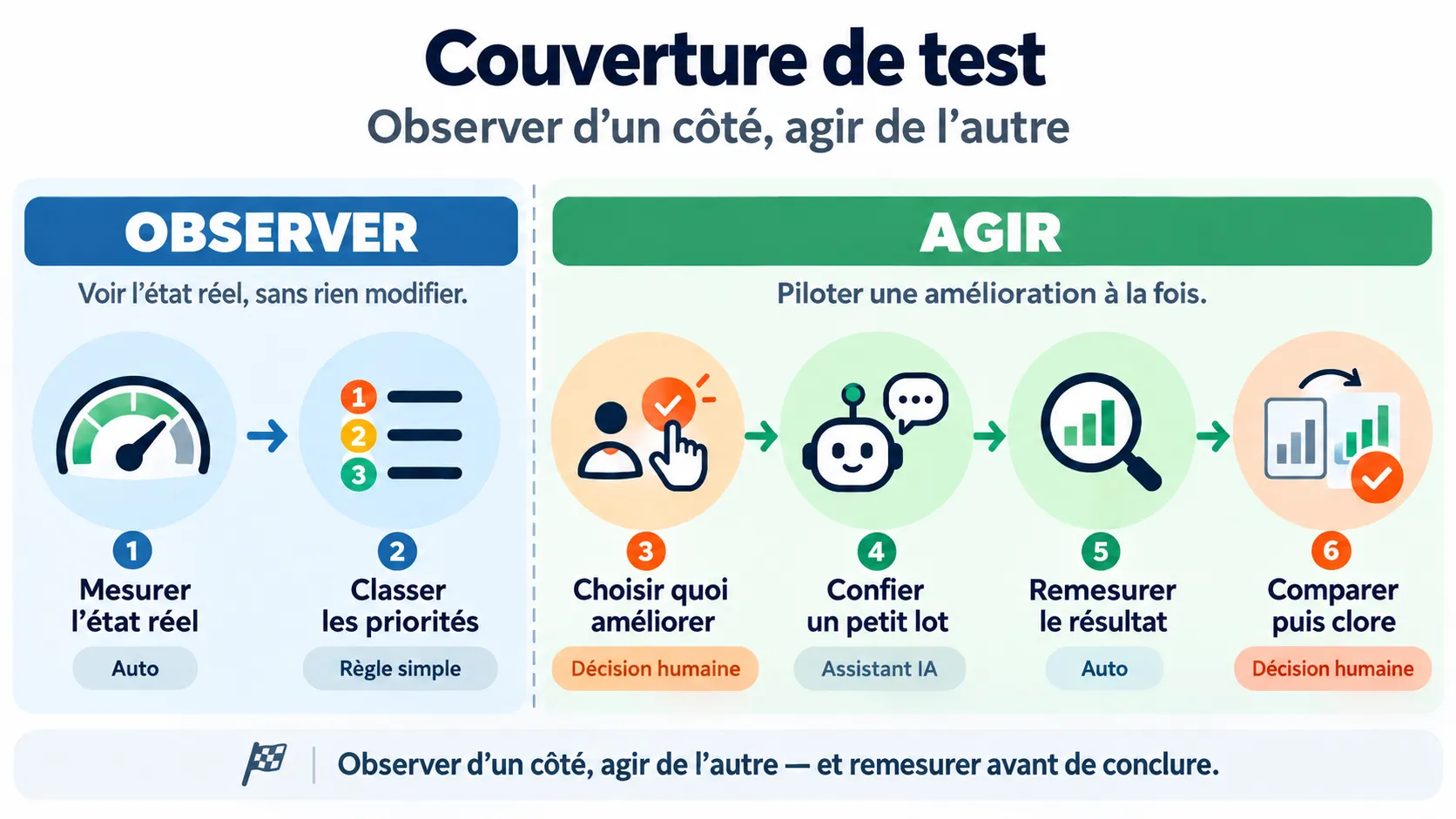 Deux usages séparés : observer la production et piloter une campagne d’amélioration
