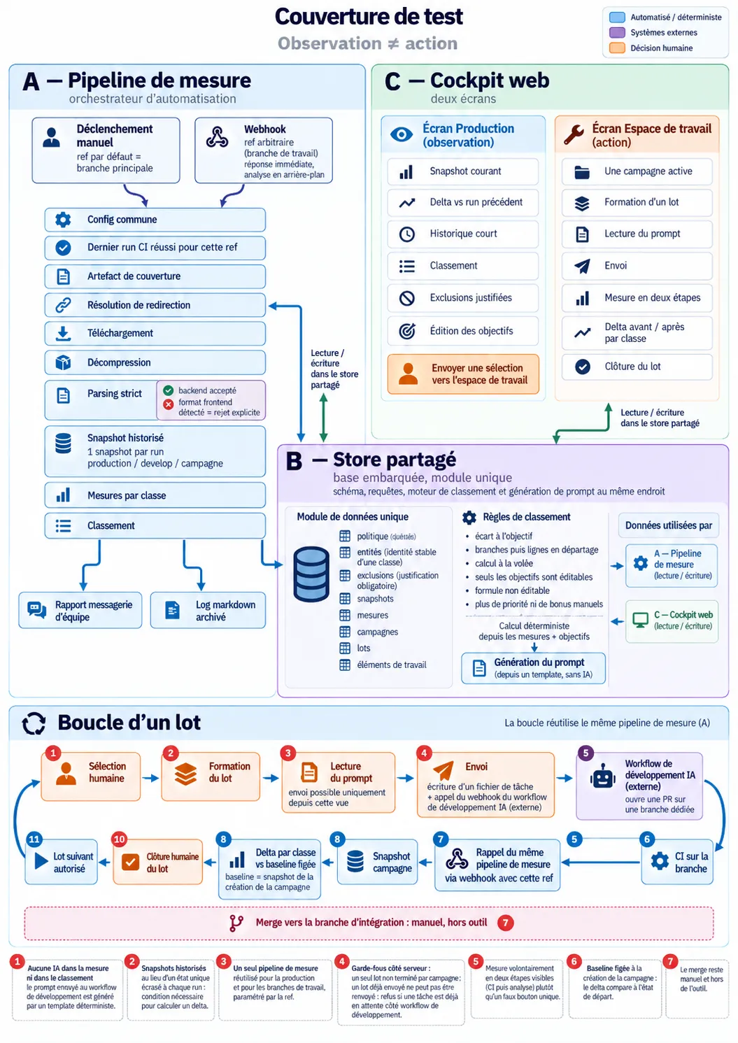 Pipeline de mesure, store partagé, cockpit et workflow de développement externe