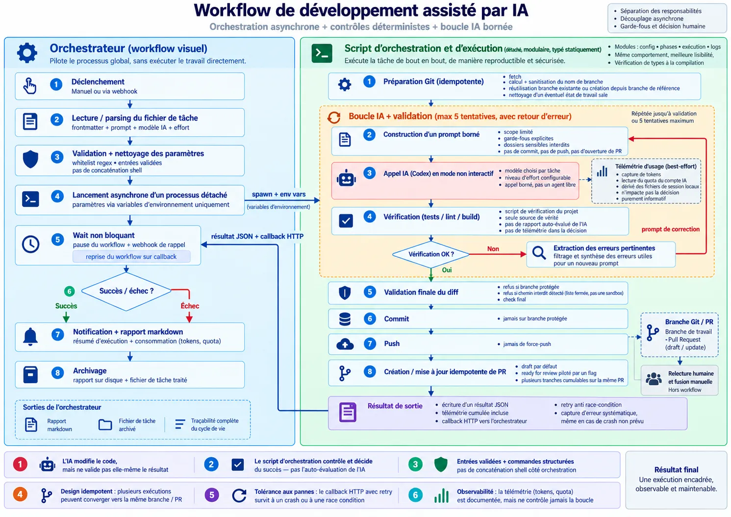 Architecture technique du workflow entre n8n, Codex et Git